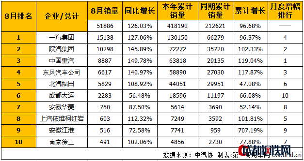 8月?tīng)恳囦N量,8月?tīng)恳囦N量排行