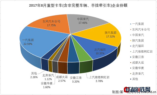 銷量，8月重卡銷量,8月重卡銷量排行