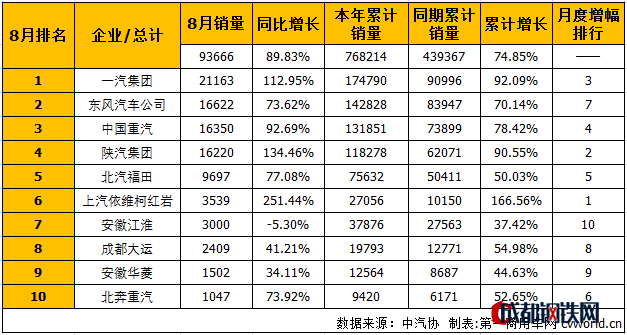 銷量，8月重卡銷量,8月重卡銷量排行