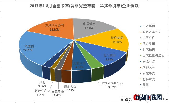 銷量，8月重卡銷量,8月重卡銷量排行