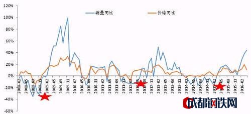 這么多年，中國(guó)房地產(chǎn)市場(chǎng)，或者北京房地產(chǎn)市場(chǎng)基本走勢(shì)都和信貸走勢(shì)吻合！