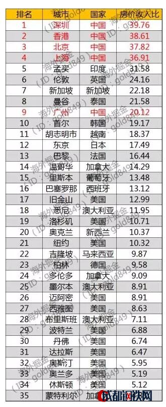 多個(gè)跡象表明，香港樓市已到危險(xiǎn)時(shí)刻 