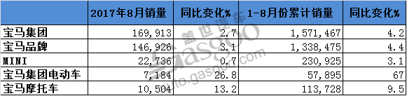 豪華車，銷量，寶馬全球銷量,寶馬8月銷量,寶馬電動車銷量,Mini全球銷量