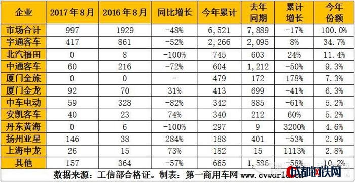 銷量，混合動(dòng)力客車,8月混合動(dòng)力客車銷量