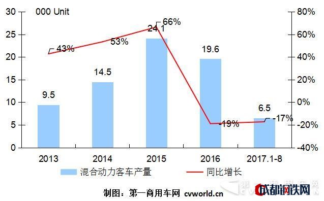 銷量，混合動(dòng)力客車,8月混合動(dòng)力客車銷量