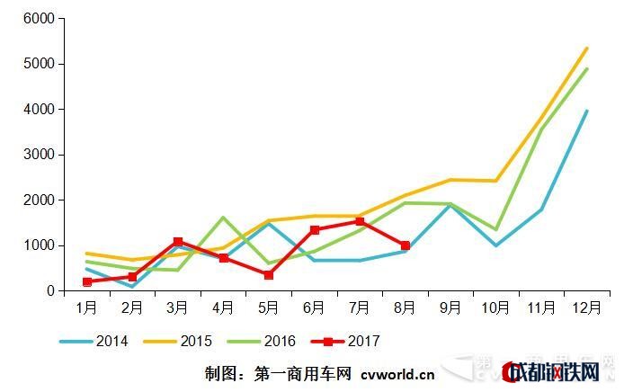 銷量，混合動(dòng)力客車,8月混合動(dòng)力客車銷量