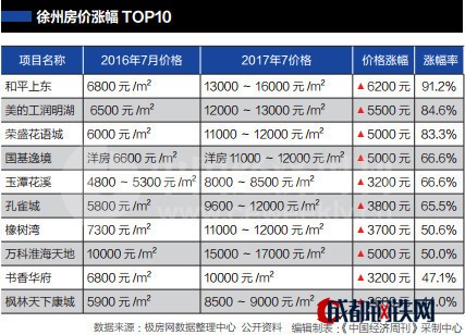 徐州這一輪房價上漲的走勢，與全國范圍內(nèi)的大勢并不完全一致。2016年初，徐州樓市雖然房價緩慢上漲，但成交量不高，當(dāng)年4月天氣回暖后，樓市開始活躍，成交量大幅回升。2016年9月，全國掀起一輪限購限貸的調(diào)控升級浪潮，但徐州樓市并未受到這波調(diào)控浪潮的影響。從國家統(tǒng)計局公布的數(shù)據(jù)看，2016年徐州房價連續(xù)11個月上漲，整體成交數(shù)據(jù)較好。