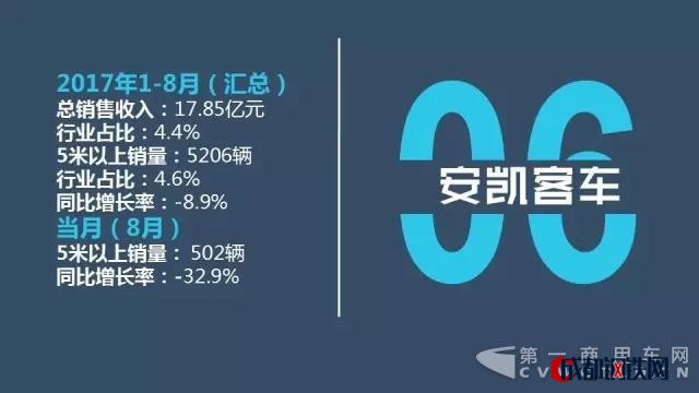 客車企業(yè)收入,客車企業(yè)銷量