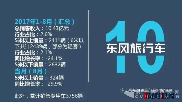 客車企業(yè)收入,客車企業(yè)銷量