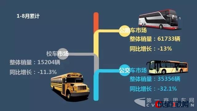 客車企業(yè)收入,客車企業(yè)銷量