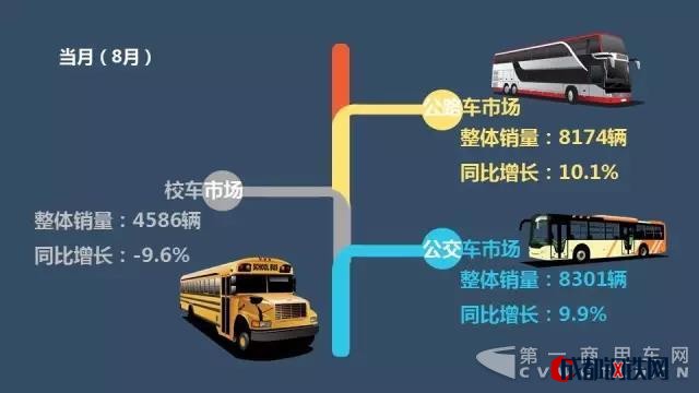 客車企業(yè)收入,客車企業(yè)銷量