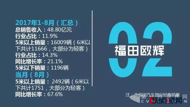 客車企業(yè)收入,客車企業(yè)銷量