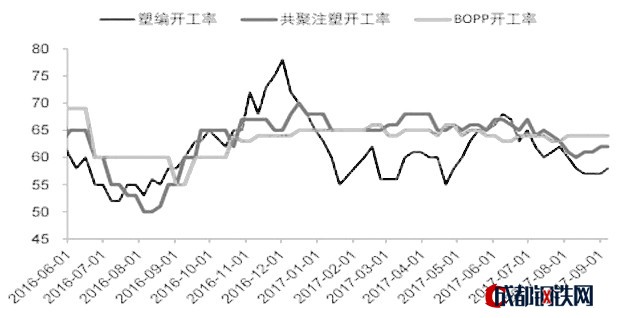 圖為PP下游企業(yè)開工率