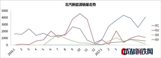 有好就有壞，2016年財政部通報了新能源汽車騙補企業(yè)和處罰結(jié)果，數(shù)十家新能源汽車企業(yè)涉及騙補，涉案金額巨大，但慶幸的是涉案企業(yè)大多為電動客車制造公司。那么問題來了，電動客車出現(xiàn)如此大的騙補情況，電動乘用車是否也有呢？