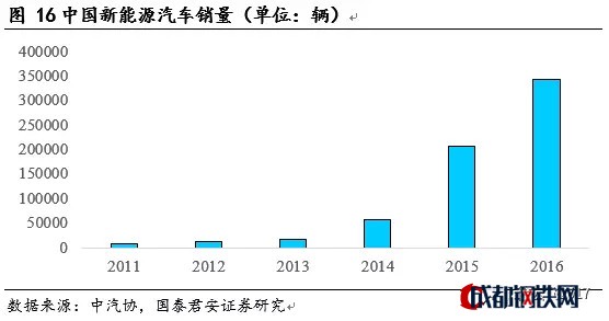 新能源汽車補(bǔ)貼 新能源汽車補(bǔ)貼