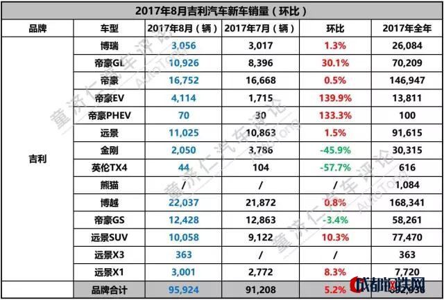 博越，吉利汽車，吉利銷量,博越銷量，8月汽車銷量