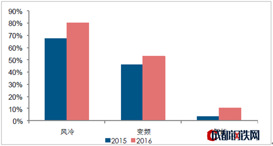 冰箱：風(fēng)冷、變頻和智能功能滲透率逐漸提升 