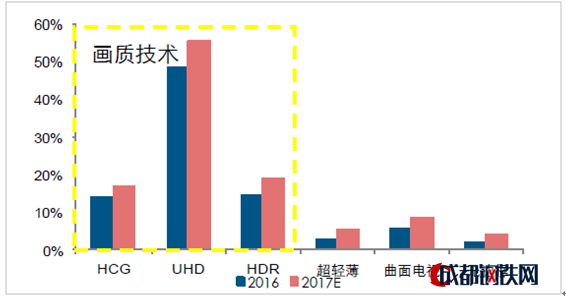 電視：優(yōu)質(zhì)畫質(zhì)、輕薄、曲面和無邊框特性的滲透率逐步提升
