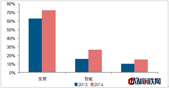 洗衣機：變頻、智能和烘干功能滲透率逐步提升 