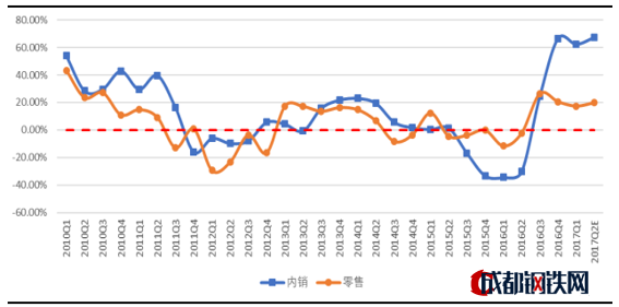 空調(diào)出貨/零售量同比增速 