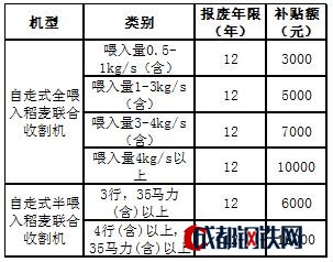 聯(lián)合收割機 