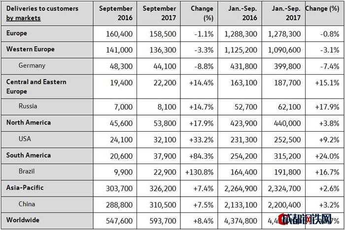 銷量,大眾品牌銷量,大眾在華銷量,大眾途觀銷量,大眾歐洲銷量,大眾9月銷量 銷量,大眾品牌銷量,大眾在華銷量,大眾途觀銷量,大眾歐洲銷量,大眾9月銷量