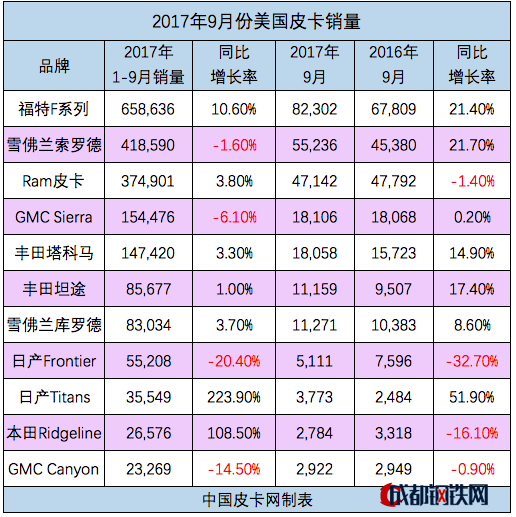 銷量，9月美國(guó)皮卡銷量,9月皮卡銷量