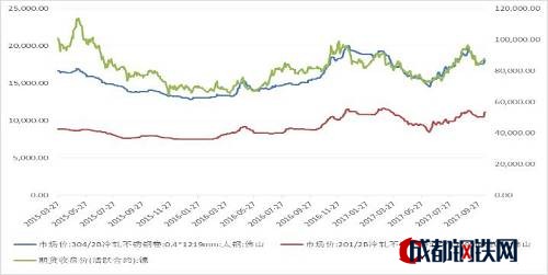 不銹鋼價(jià)格走勢(shì)變緩