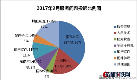 汽車投訴,投訴排行