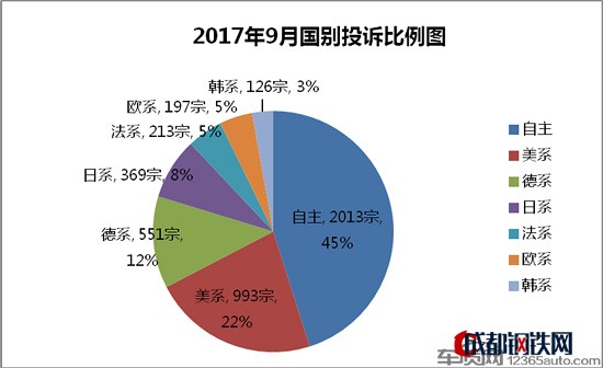 汽車投訴,投訴排行