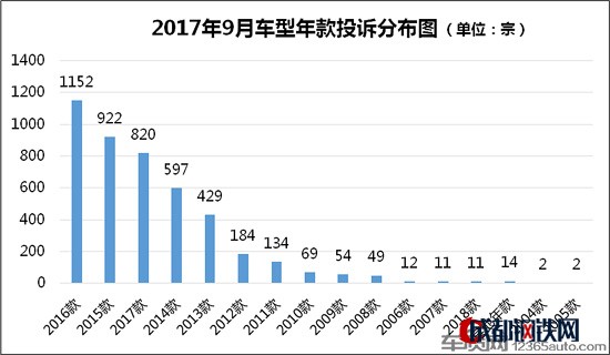 汽車投訴,投訴排行