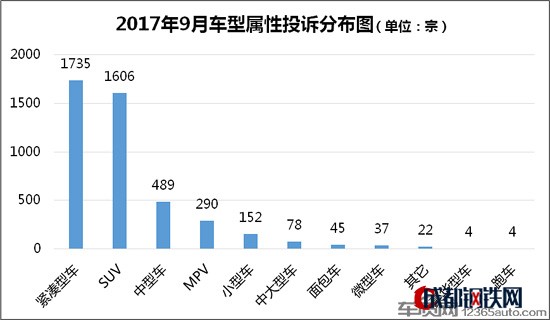 汽車投訴,投訴排行