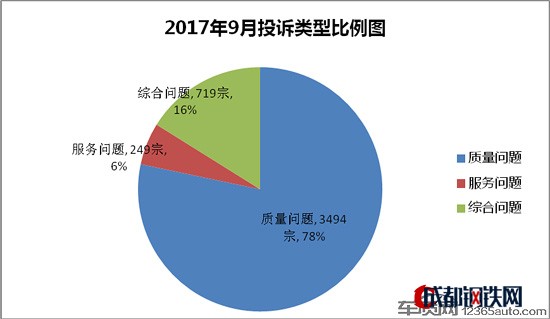 汽車投訴,投訴排行