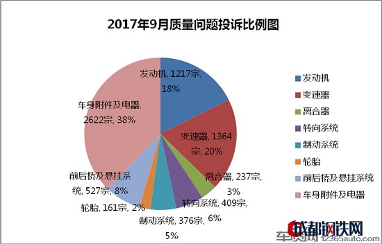 汽車投訴,投訴排行