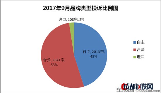 汽車投訴,投訴排行