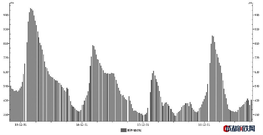 螺紋鋼社會庫存