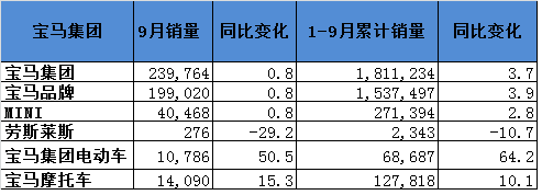 銷量，寶馬集團全球銷量,寶馬集團9月銷量,寶馬在華銷量