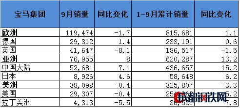 銷量，寶馬集團全球銷量,寶馬集團9月銷量,寶馬在華銷量