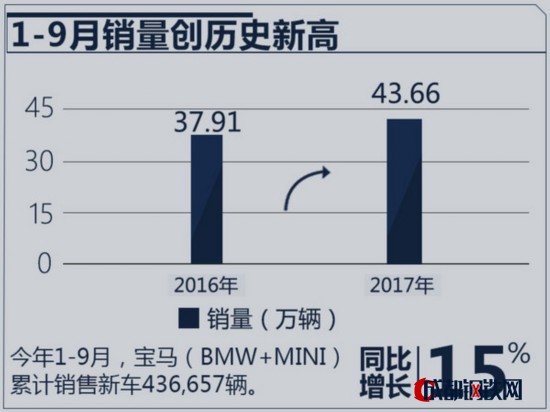 BBA前9月銷量：奔馳擴(kuò)大優(yōu)勢(shì)，奧迪反撲猛烈-圖3