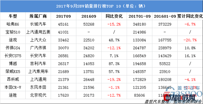 9月三大車(chē)型銷(xiāo)量TOP 10詳解：&ldquo;神車(chē)&rdquo;破5萬(wàn) 最高增幅達(dá)308.8%
