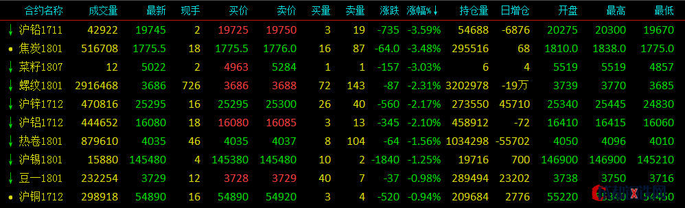 商品市場午后能化版塊偏強(qiáng) 黑色系下挫焦炭跌3.48%