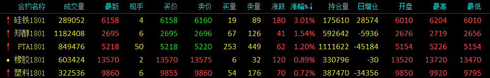 商品市場午后能化版塊偏強(qiáng) 黑色系下挫焦炭跌3.48%