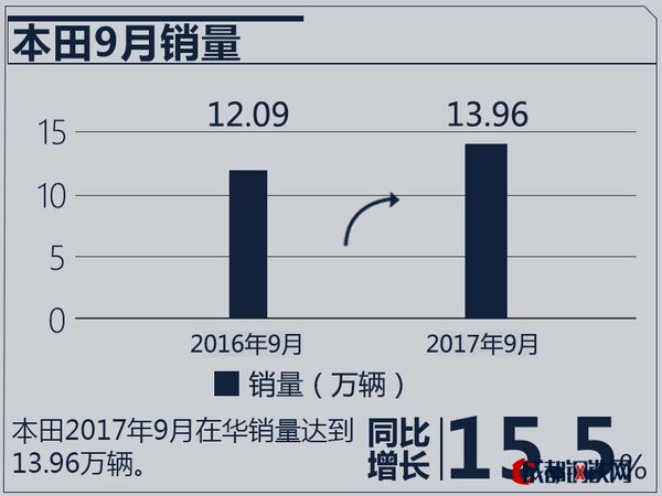 銷(xiāo)量，日系車(chē)銷(xiāo)量,日產(chǎn)9月銷(xiāo)量，本田9月銷(xiāo)量