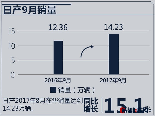 銷(xiāo)量，日系車(chē)銷(xiāo)量,日產(chǎn)9月銷(xiāo)量，本田9月銷(xiāo)量