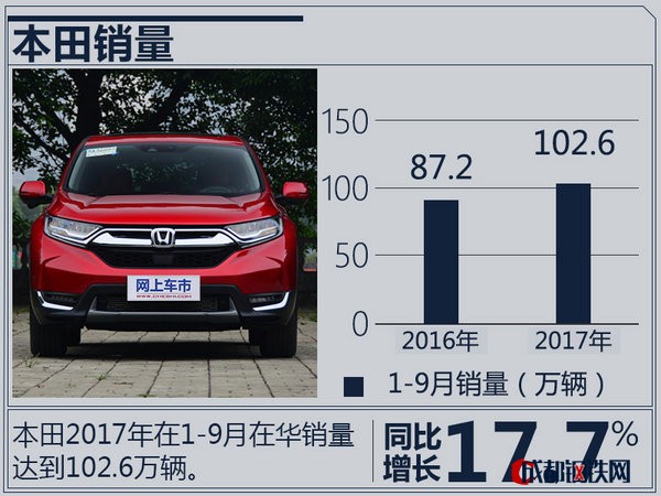 銷(xiāo)量，日系車(chē)銷(xiāo)量,日產(chǎn)9月銷(xiāo)量，本田9月銷(xiāo)量