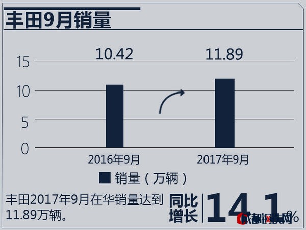 銷(xiāo)量，日系車(chē)銷(xiāo)量,日產(chǎn)9月銷(xiāo)量，本田9月銷(xiāo)量