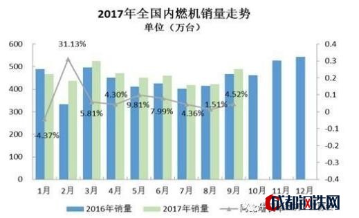 內(nèi)燃機(jī)走勢(shì)