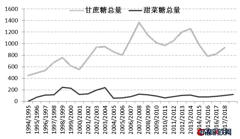 圖為我國甜菜糖和甘蔗糖產(chǎn)量對比