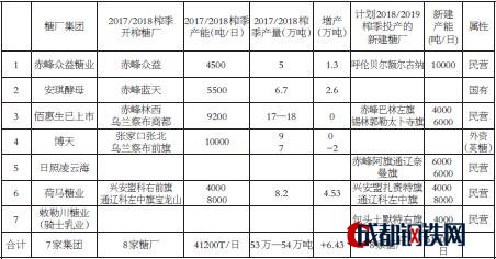 表為調(diào)研糖廠的產(chǎn)能和產(chǎn)量