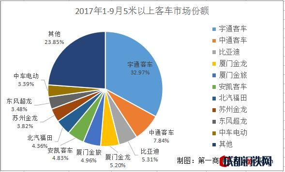 銷量，9月客車銷量,5米以上客車